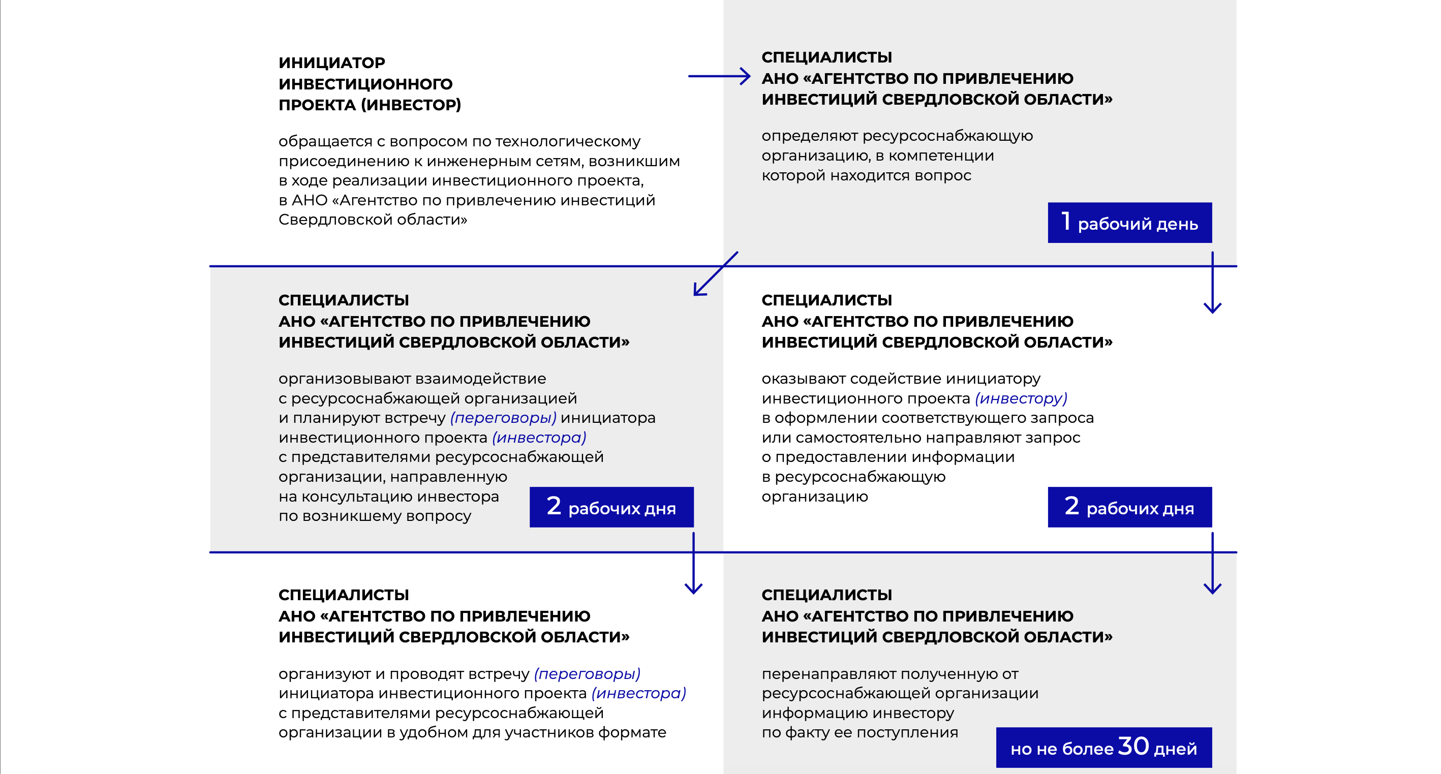 Инвестиционный стандарт Свердловской области